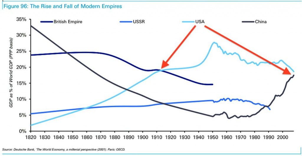 China world power