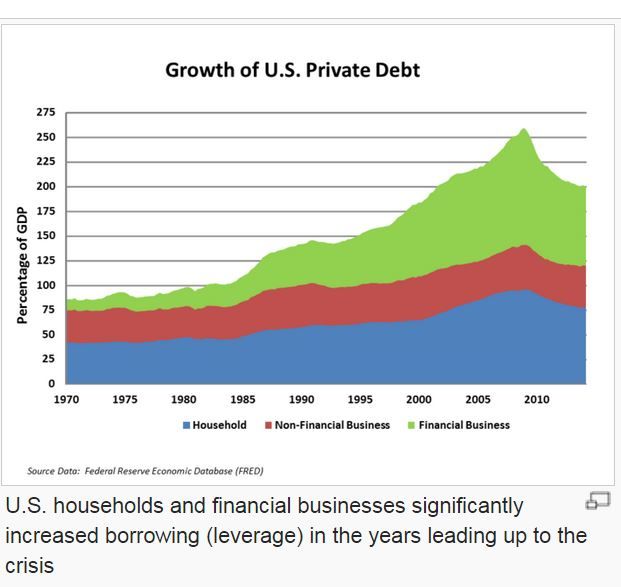 Growth of private debt,wikimedia