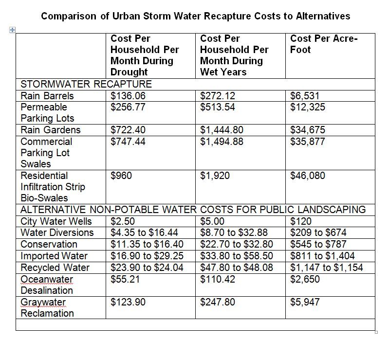 Stormwater chart