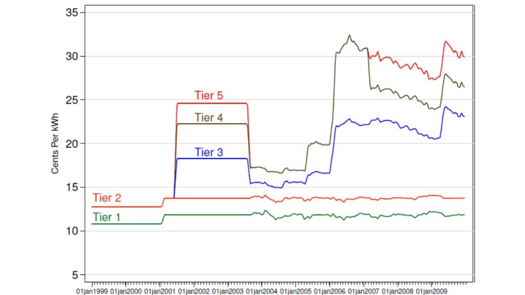 Tiered pricing ends up subsidizing solar panels for the rich