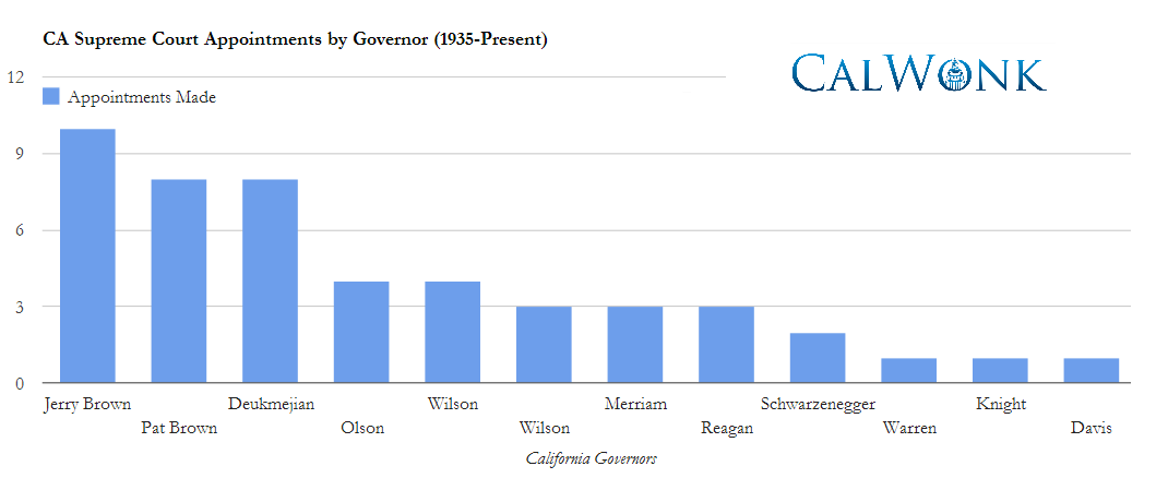 Supreme Court Appointments