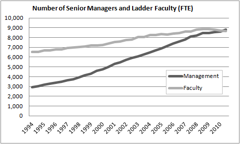 University of California administrators