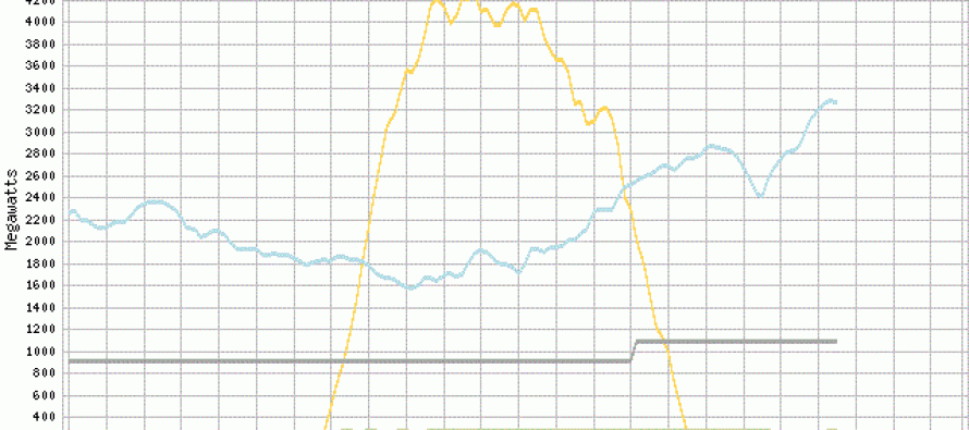 Solar crash ramped up CA natural gas power