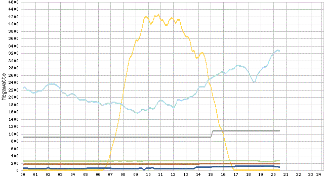 renewables graph