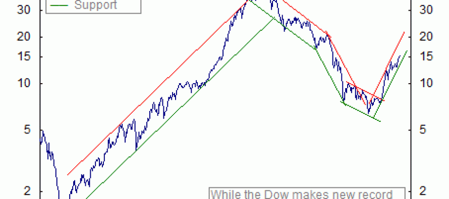 Record DOW? Not so fast