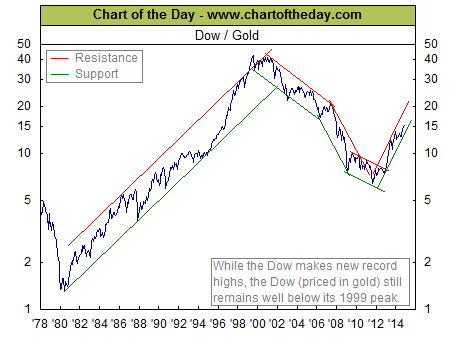 Dow gold chart, Dec. 2014