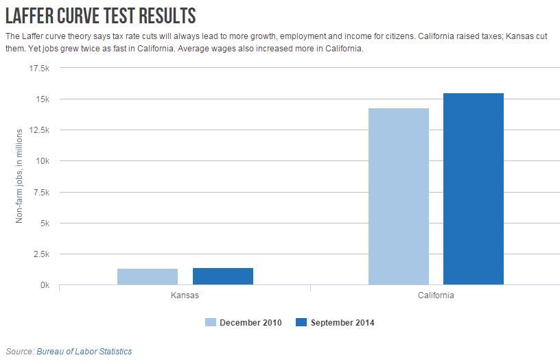 Kansas and California jobs