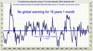 No global warming 18 years