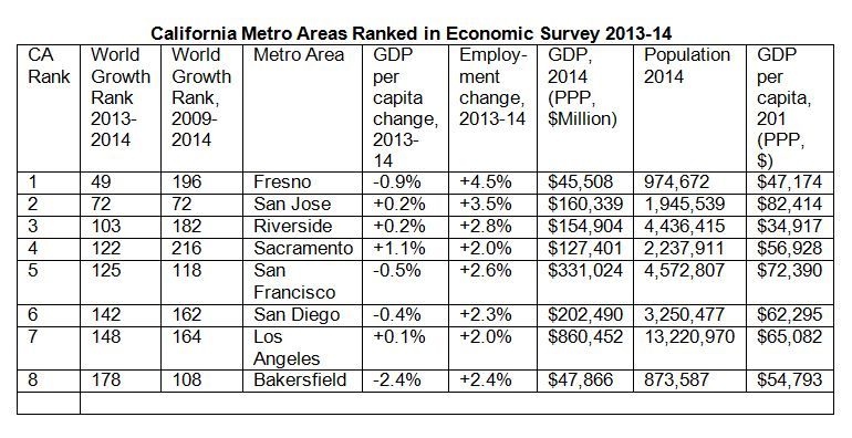 Cities rankings