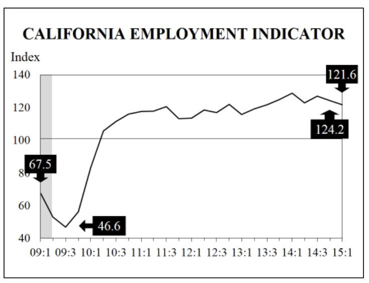 California Employment Indicator, first quarter 2015