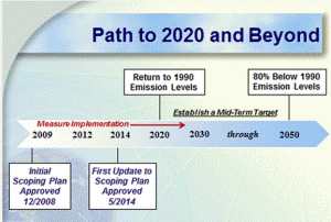 AB 32 implementation chart