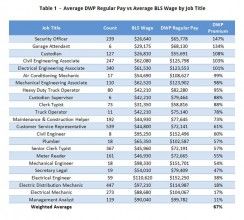 DWP employees paid up to three times that of private sector ...