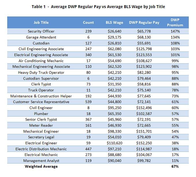DPW salary study chart