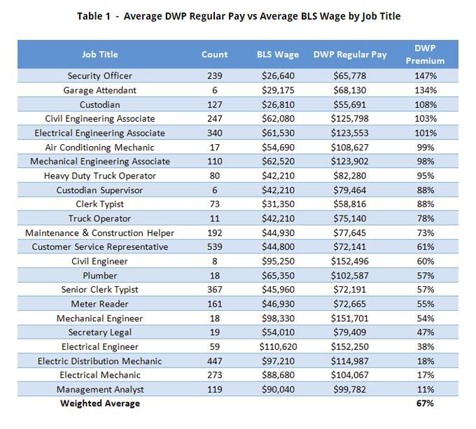 DWP employees paid up to three times that of private sector