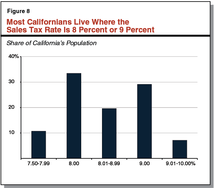 LAO Sales Tax Chart