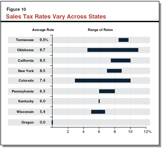 LAO Sales Tax State Comparison Chart