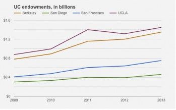 UC endowments soar as tuition hikes continue