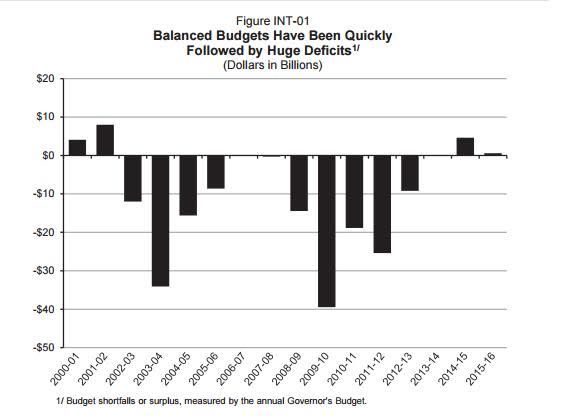 government budget balance formula