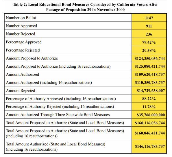 Education bond chart